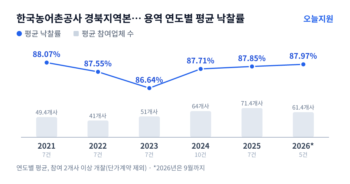 한국농어촌공사 경북지역본부 의성.군위지사 용역 연도별 평균 낙찰률과 평균 참여업체 수 — 2021년 88.07%·49개사, 2022년 87.55%·41개사, 2023년 86.64%·51개사, 2024년 87.71%·64개사, 2025년 87.85%·71개사, 2026년 87.97%·61개사