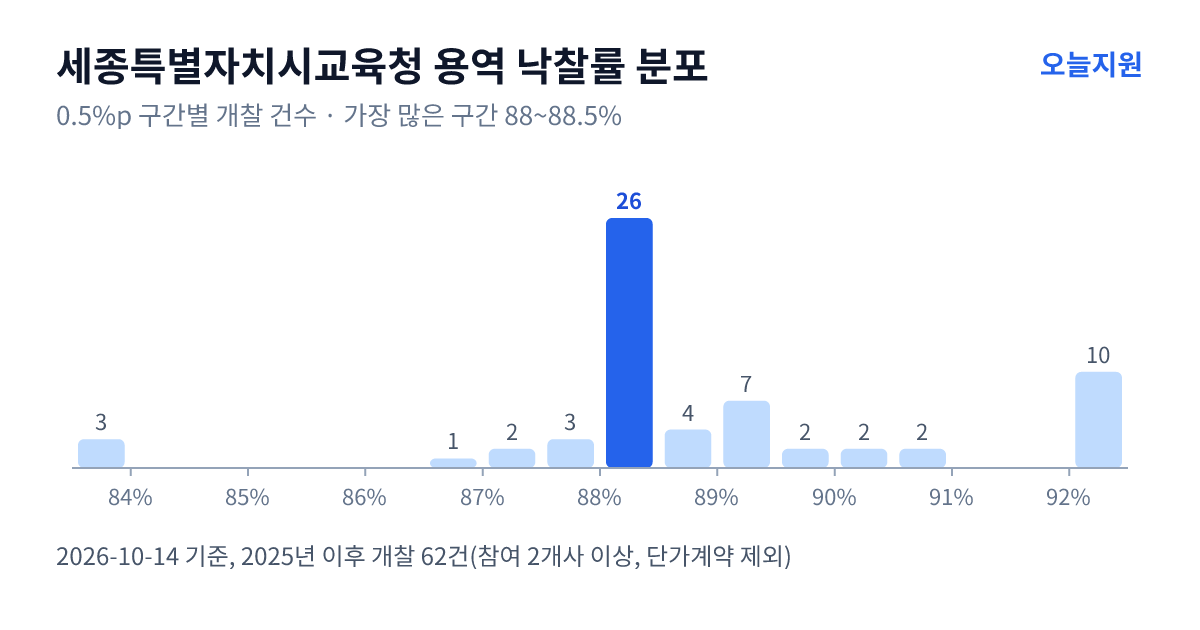 세종특별자치시교육청 용역 낙찰률 분포 — 2025년 이후 개찰 62건, 가장 많이 몰린 구간 88~88.5%(26건)