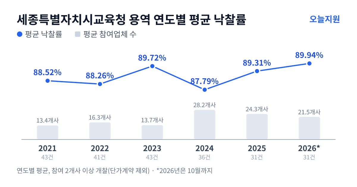 세종특별자치시교육청 용역 연도별 평균 낙찰률과 평균 참여업체 수 — 2021년 88.52%·13개사, 2022년 88.26%·16개사, 2023년 89.72%·14개사, 2024년 87.79%·28개사, 2025년 89.31%·24개사, 2026년 89.94%·22개사