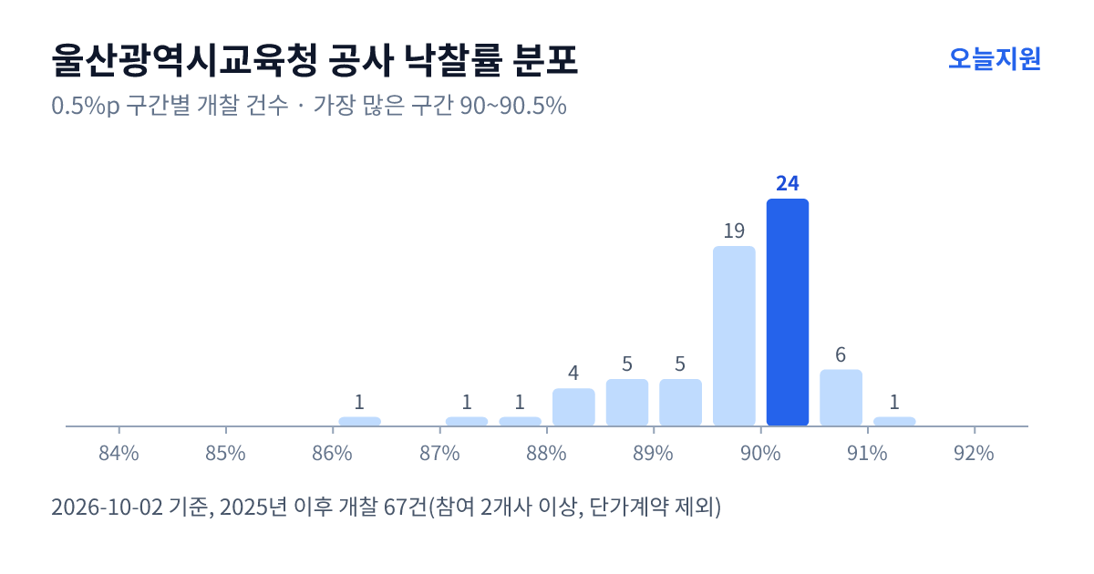 울산광역시교육청 공사 낙찰률 분포 — 2025년 이후 개찰 67건, 가장 많이 몰린 구간 90~90.5%(24건)