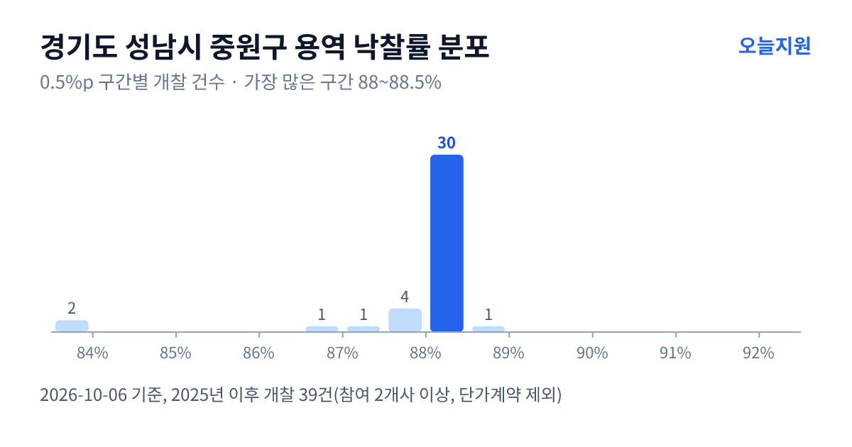 경기도 성남시 중원구 용역 낙찰률 분포 — 2025년 이후 개찰 39건, 가장 많이 몰린 구간 88~88.5%(30건)