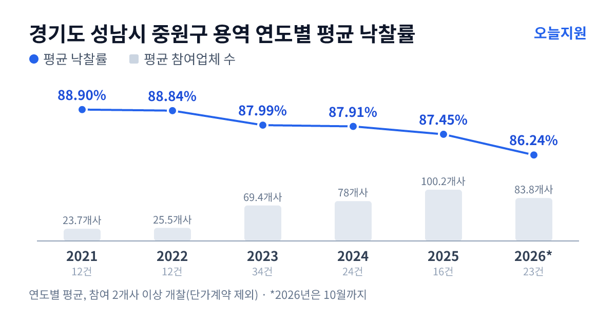경기도 성남시 중원구 용역 연도별 평균 낙찰률과 평균 참여업체 수 — 2021년 88.90%·24개사, 2022년 88.84%·26개사, 2023년 87.99%·69개사, 2024년 87.91%·78개사, 2025년 87.45%·100개사, 2026년 86.24%·84개사