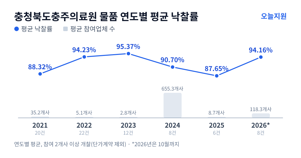 충청북도충주의료원 물품 연도별 평균 낙찰률과 평균 참여업체 수 — 2021년 88.32%·35개사, 2022년 94.23%·5개사, 2023년 95.37%·3개사, 2024년 90.70%·655개사, 2025년 87.65%·9개사, 2026년 94.16%·118개사