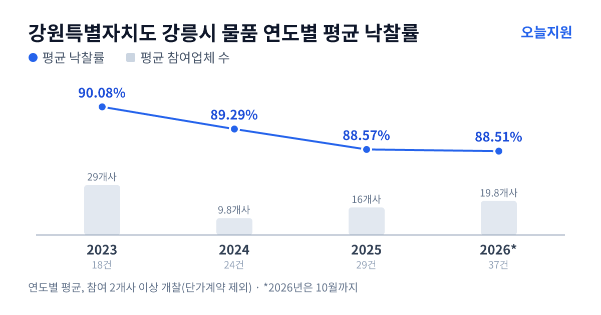 강원특별자치도 강릉시 물품 연도별 평균 낙찰률과 평균 참여업체 수 — 2023년 90.08%·29개사, 2024년 89.29%·10개사, 2025년 88.57%·16개사, 2026년 88.51%·20개사