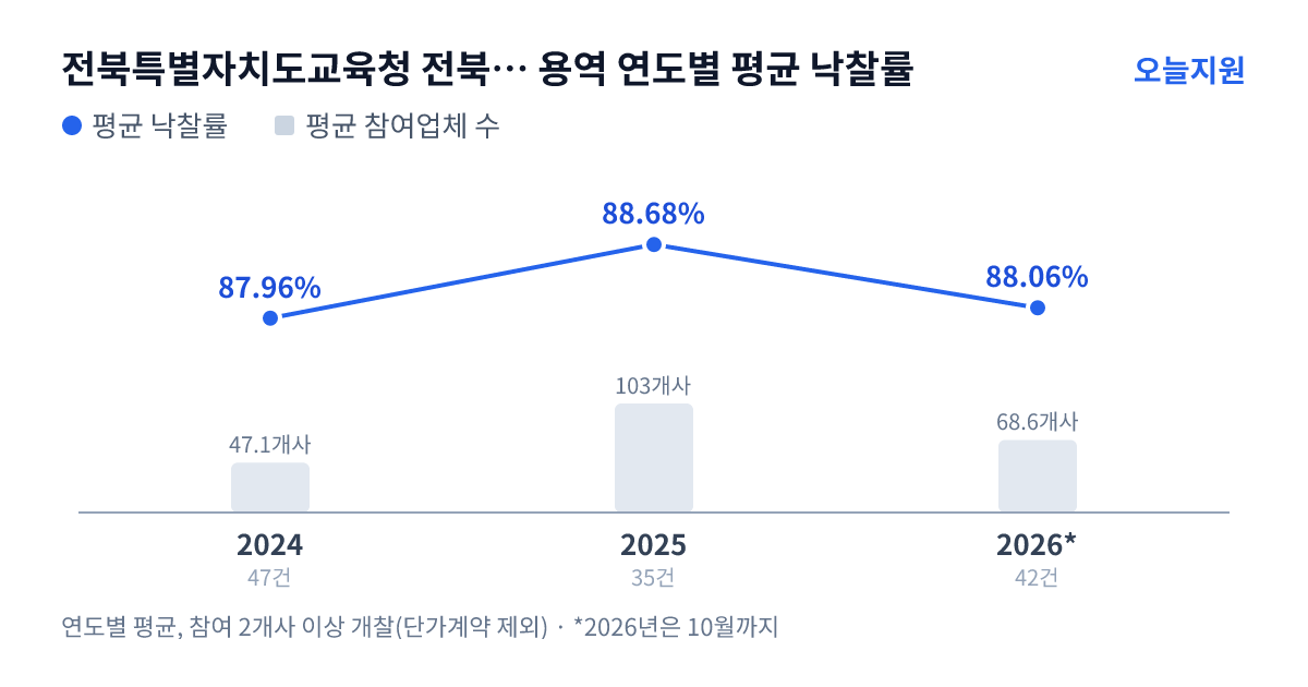 전북특별자치도교육청 전북특별자치도전주교육지원청 용역 연도별 평균 낙찰률과 평균 참여업체 수 — 2024년 87.96%·47개사, 2025년 88.68%·103개사, 2026년 88.06%·69개사