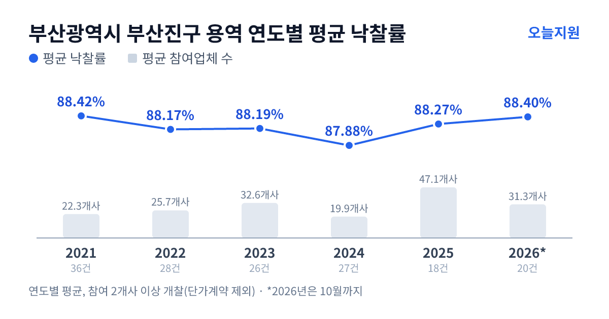 부산광역시 부산진구 용역 연도별 평균 낙찰률과 평균 참여업체 수 — 2021년 88.42%·22개사, 2022년 88.17%·26개사, 2023년 88.19%·33개사, 2024년 87.88%·20개사, 2025년 88.27%·47개사, 2026년 88.40%·31개사