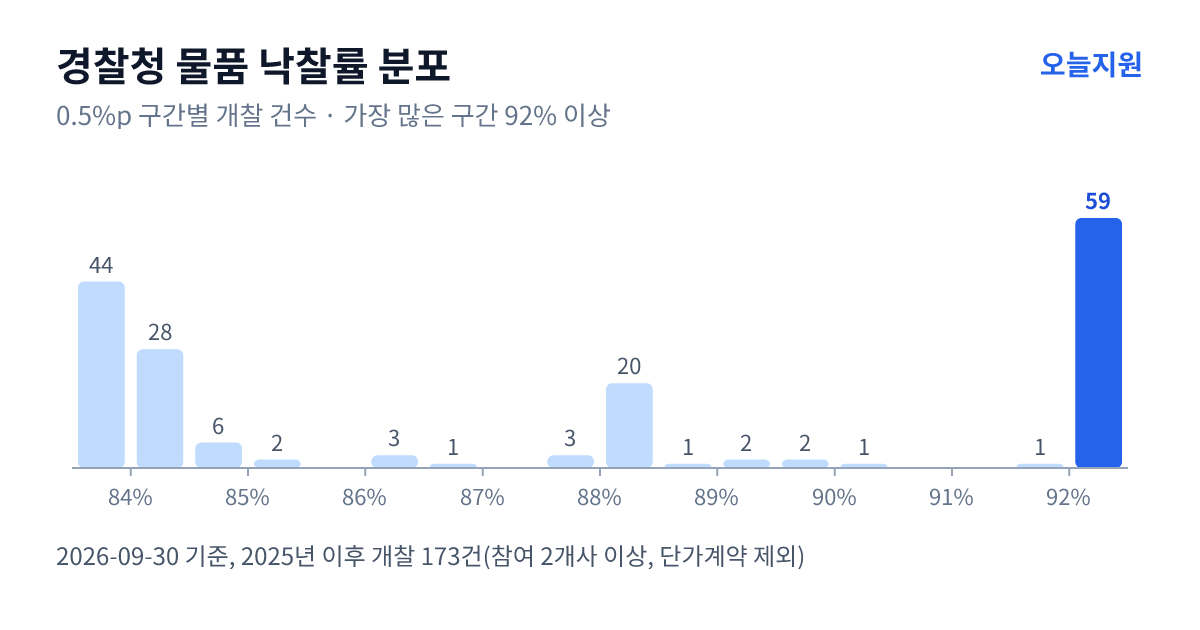 경찰청 물품 낙찰률 분포 — 2025년 이후 개찰 173건, 가장 많이 몰린 구간 92% 이상(59건)