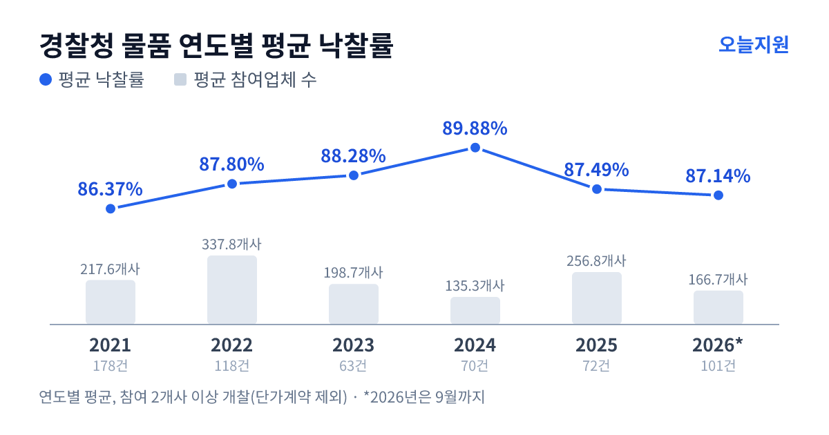 경찰청 물품 연도별 평균 낙찰률과 평균 참여업체 수 — 2021년 86.37%·218개사, 2022년 87.80%·338개사, 2023년 88.28%·199개사, 2024년 89.88%·135개사, 2025년 87.49%·257개사, 2026년 87.14%·167개사