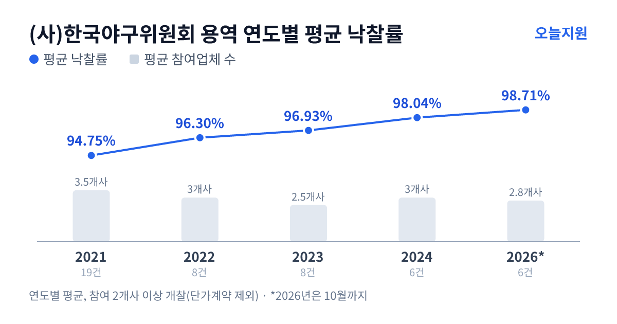(사)한국야구위원회 용역 연도별 평균 낙찰률과 평균 참여업체 수 — 2021년 94.75%·4개사, 2022년 96.30%·3개사, 2023년 96.93%·3개사, 2024년 98.04%·3개사, 2026년 98.71%·3개사
