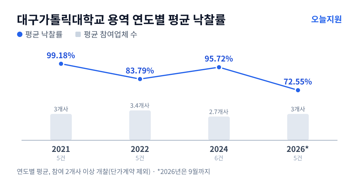 대구가톨릭대학교 용역 연도별 평균 낙찰률과 평균 참여업체 수 — 2021년 99.18%·3개사, 2022년 83.79%·3개사, 2024년 95.72%·3개사, 2026년 72.55%·3개사
