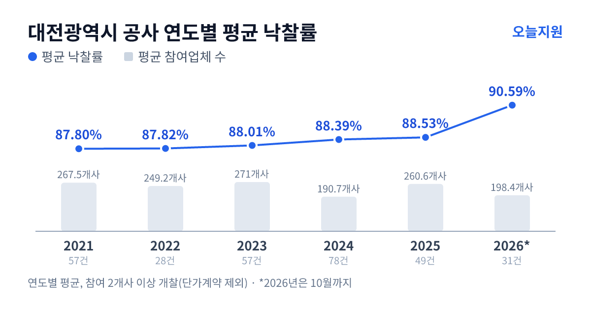 대전광역시 공사 연도별 평균 낙찰률과 평균 참여업체 수 — 2021년 87.80%·268개사, 2022년 87.82%·249개사, 2023년 88.01%·271개사, 2024년 88.39%·191개사, 2025년 88.53%·261개사, 2026년 90.59%·198개사