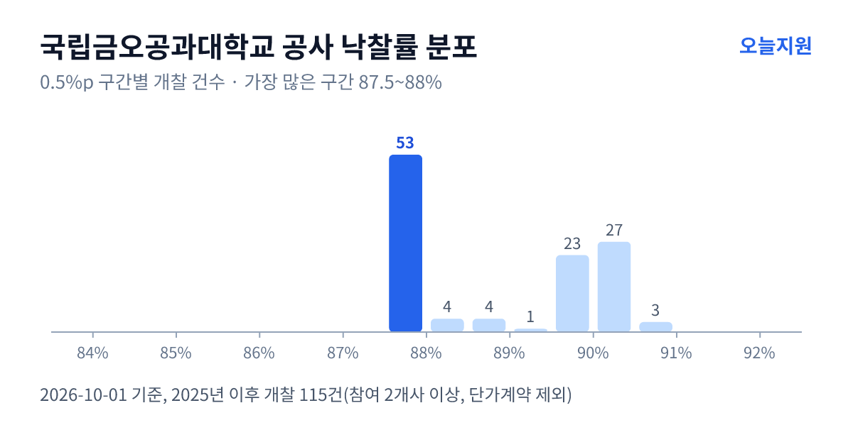 국립금오공과대학교 공사 낙찰률 분포 — 2025년 이후 개찰 115건, 가장 많이 몰린 구간 87.5~88%(53건)