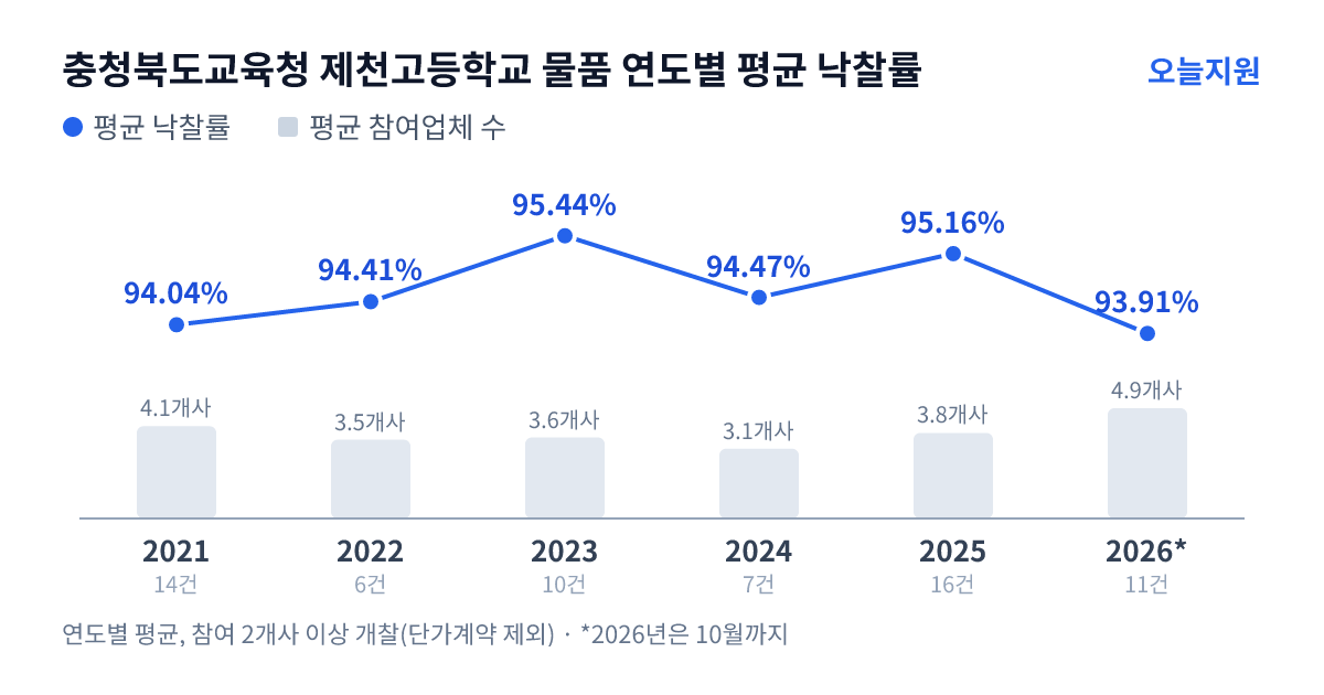 충청북도교육청 제천고등학교 물품 연도별 평균 낙찰률과 평균 참여업체 수 — 2021년 94.04%·4개사, 2022년 94.41%·4개사, 2023년 95.44%·4개사, 2024년 94.47%·3개사, 2025년 95.16%·4개사, 2026년 93.91%·5개사