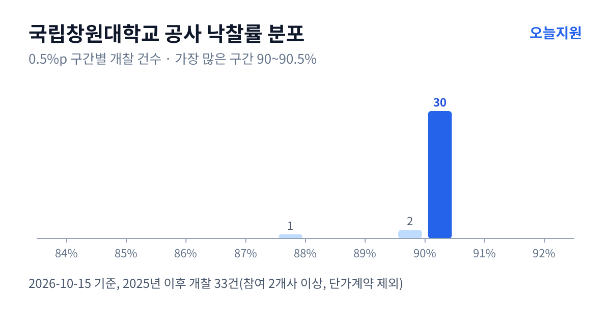 국립창원대학교 공사 낙찰률 분포 — 2025년 이후 개찰 33건, 가장 많이 몰린 구간 90~90.5%(30건)