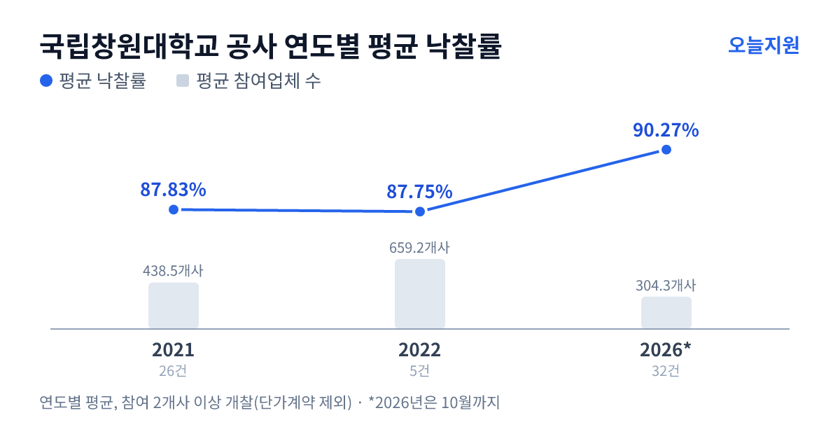 국립창원대학교 공사 연도별 평균 낙찰률과 평균 참여업체 수 — 2021년 87.83%·439개사, 2022년 87.75%·659개사, 2026년 90.27%·304개사