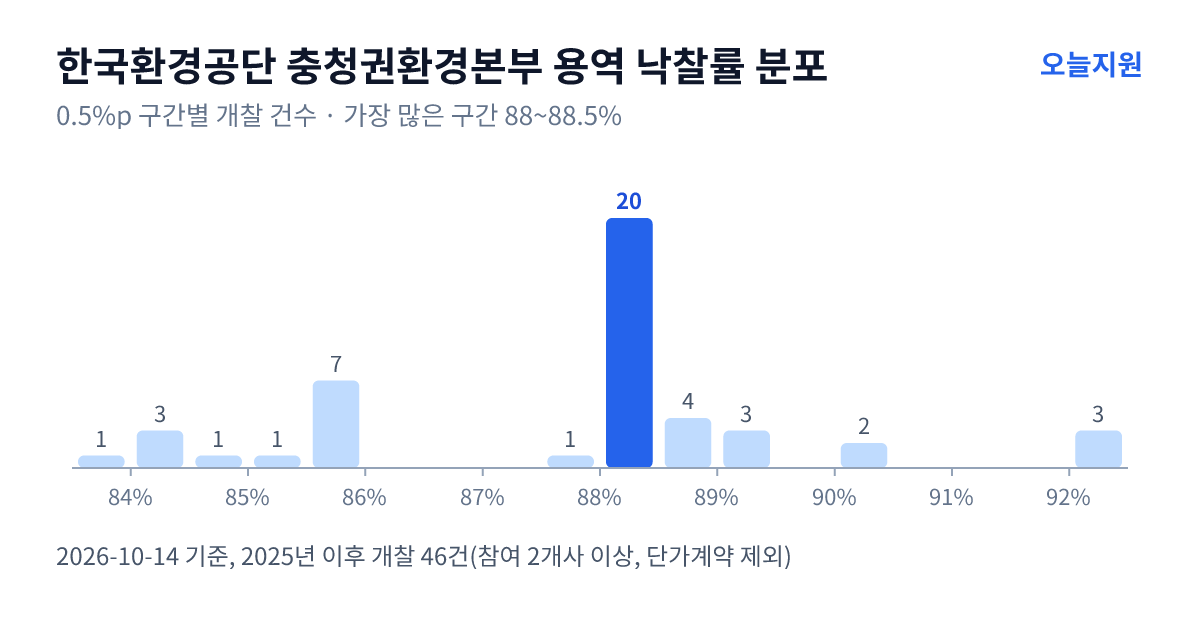 한국환경공단 충청권환경본부 용역 낙찰률 분포 — 2025년 이후 개찰 46건, 가장 많이 몰린 구간 88~88.5%(20건)