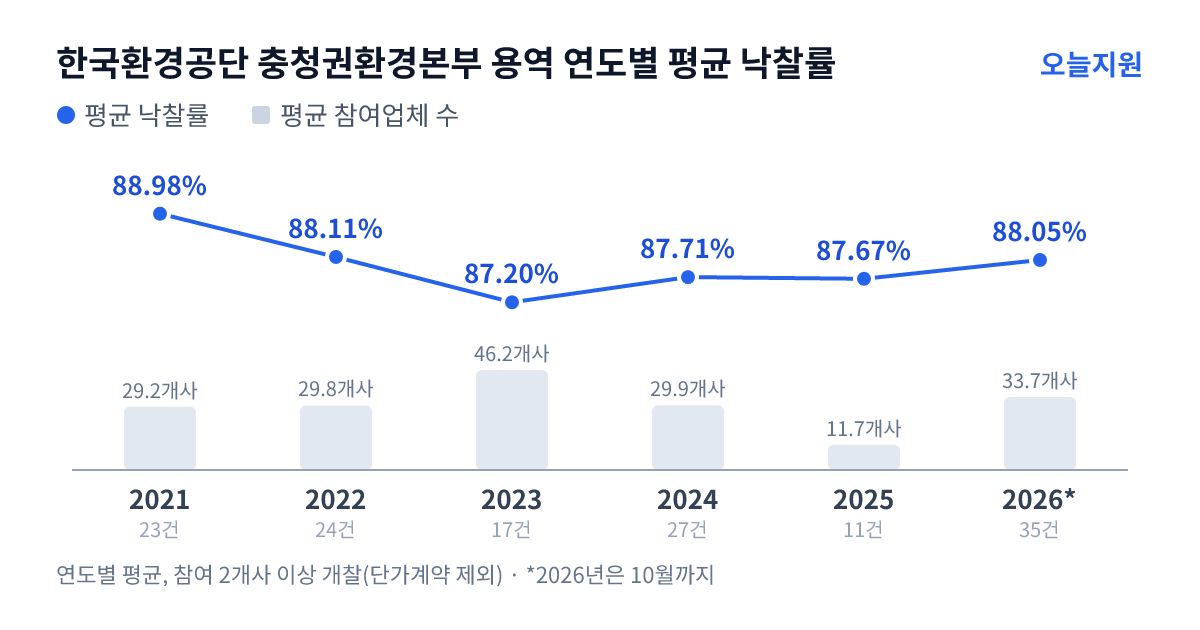 한국환경공단 충청권환경본부 용역 연도별 평균 낙찰률과 평균 참여업체 수 — 2021년 88.98%·29개사, 2022년 88.11%·30개사, 2023년 87.20%·46개사, 2024년 87.71%·30개사, 2025년 87.67%·12개사, 2026년 88.05%·34개사