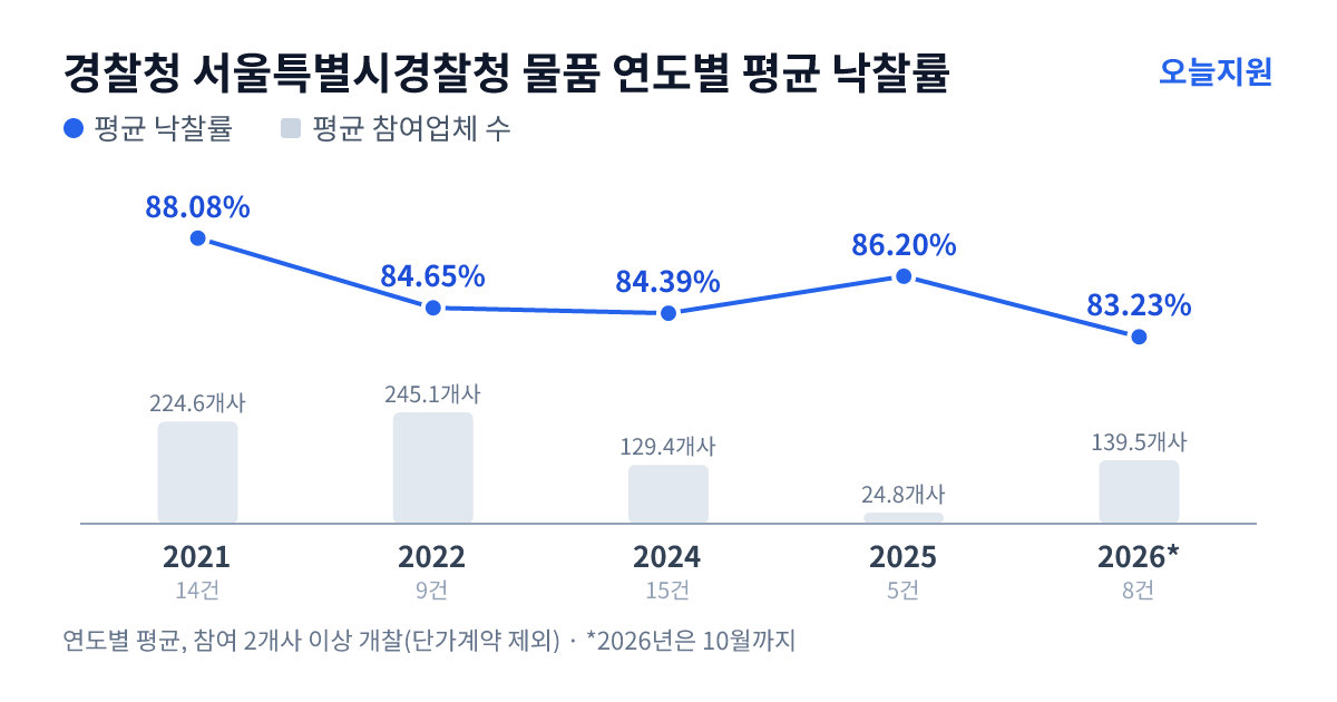 경찰청 서울특별시경찰청 물품 연도별 평균 낙찰률과 평균 참여업체 수 — 2021년 88.08%·225개사, 2022년 84.65%·245개사, 2024년 84.39%·129개사, 2025년 86.20%·25개사, 2026년 83.23%·140개사