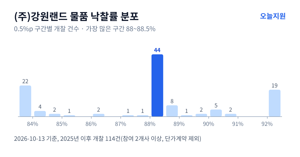 (주)강원랜드 물품 낙찰률 분포 — 2025년 이후 개찰 114건, 가장 많이 몰린 구간 88~88.5%(44건)