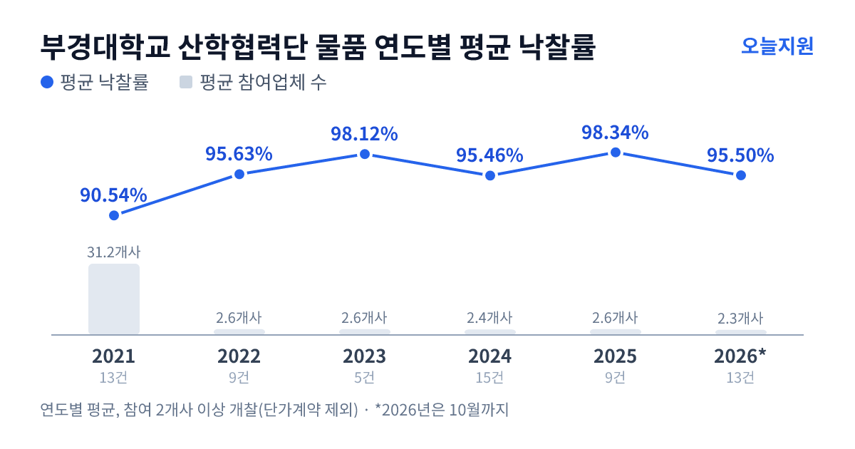 부경대학교 산학협력단 물품 연도별 평균 낙찰률과 평균 참여업체 수 — 2021년 90.54%·31개사, 2022년 95.63%·3개사, 2023년 98.12%·3개사, 2024년 95.46%·2개사, 2025년 98.34%·3개사, 2026년 95.50%·2개사