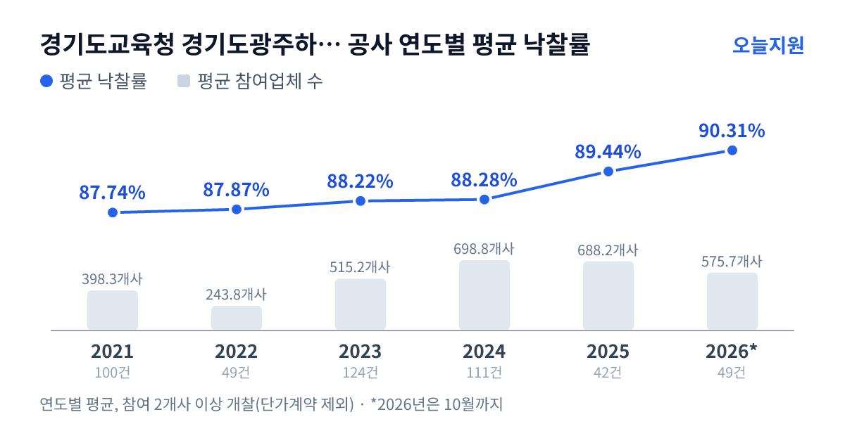 경기도교육청 경기도광주하남교육지원청 공사 연도별 평균 낙찰률과 평균 참여업체 수 — 2021년 87.74%·398개사, 2022년 87.87%·244개사, 2023년 88.22%·515개사, 2024년 88.28%·699개사, 2025년 89.44%·688개사, 2026년 90.31%·576개사