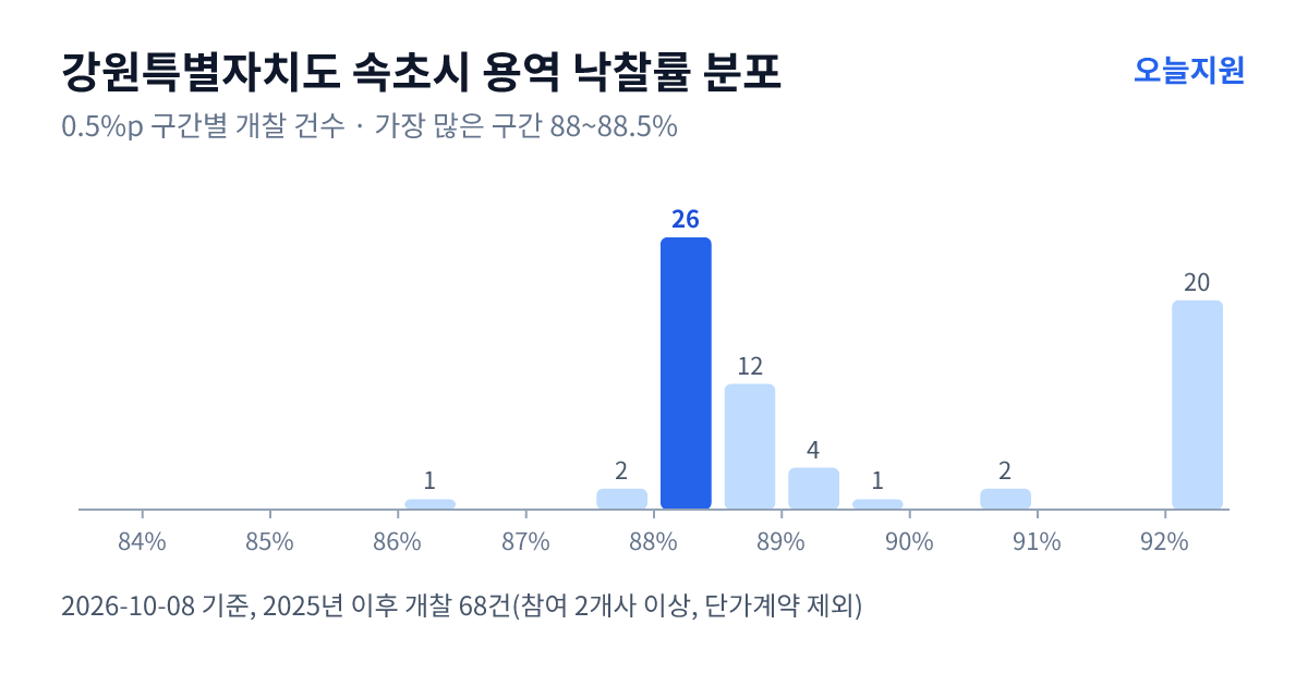 강원특별자치도 속초시 용역 낙찰률 분포 — 2025년 이후 개찰 68건, 가장 많이 몰린 구간 88~88.5%(26건)