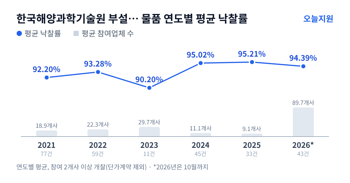 한국해양과학기술원 부설 선박해양플랜트연구소 물품 연도별 평균 낙찰률과 평균 참여업체 수 — 2021년 92.20%·19개사, 2022년 93.28%·22개사, 2023년 90.20%·30개사, 2024년 95.02%·11개사, 2025년 95.21%·9개사, 2026년 94.39%·90개사