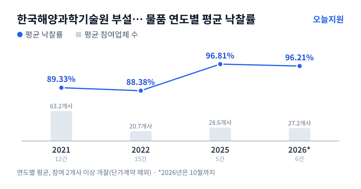 한국해양과학기술원 부설 극지연구소 물품 연도별 평균 낙찰률과 평균 참여업체 수 — 2021년 89.33%·63개사, 2022년 88.38%·21개사, 2025년 96.81%·29개사, 2026년 96.21%·27개사