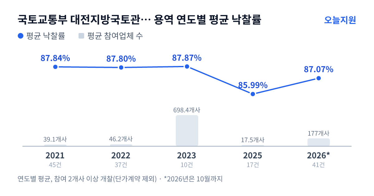국토교통부 대전지방국토관리청 예산국토관리사무소 용역 연도별 평균 낙찰률과 평균 참여업체 수 — 2021년 87.84%·39개사, 2022년 87.80%·46개사, 2023년 87.87%·698개사, 2025년 85.99%·18개사, 2026년 87.07%·177개사