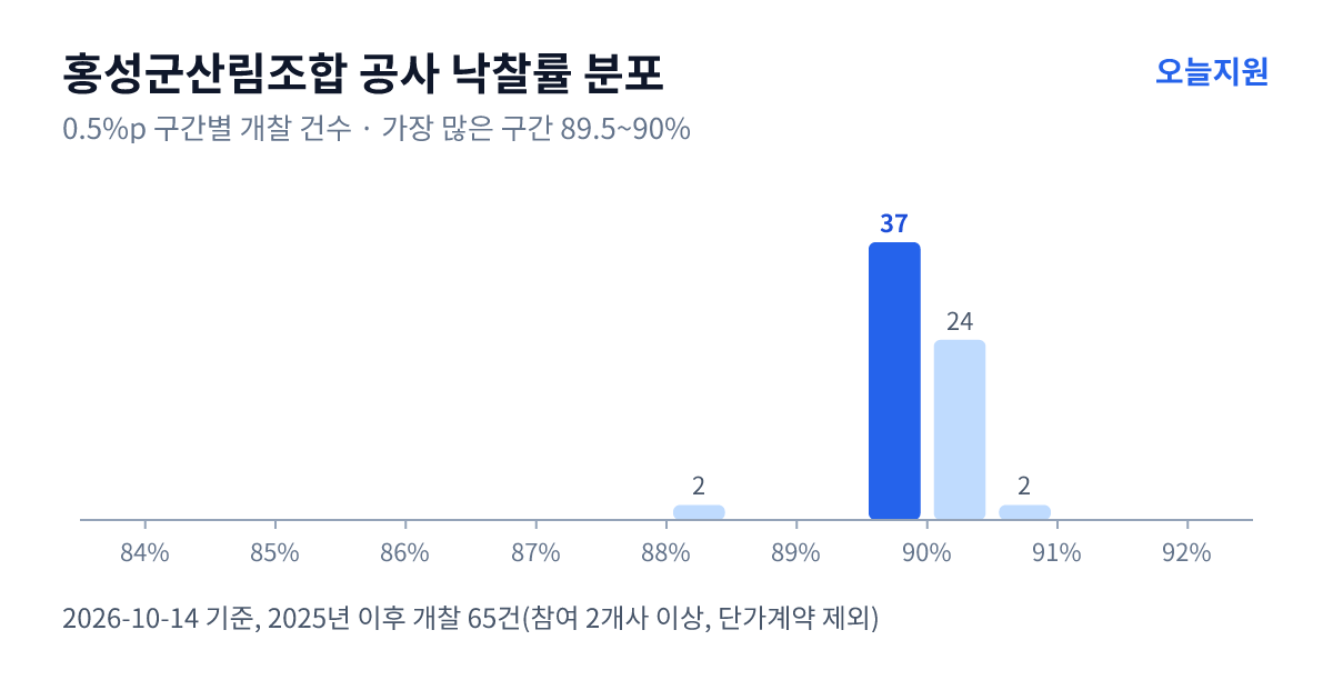 홍성군산림조합 공사 낙찰률 분포 — 2025년 이후 개찰 65건, 가장 많이 몰린 구간 89.5~90%(37건)