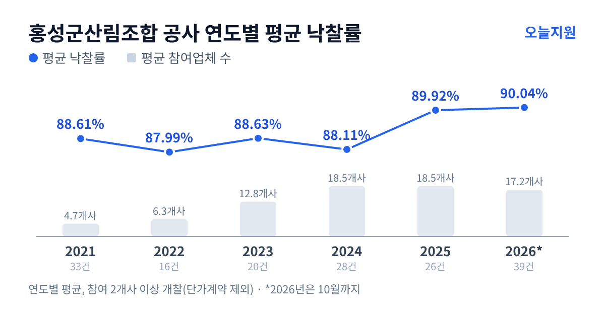 홍성군산림조합 공사 연도별 평균 낙찰률과 평균 참여업체 수 — 2021년 88.61%·5개사, 2022년 87.99%·6개사, 2023년 88.63%·13개사, 2024년 88.11%·19개사, 2025년 89.92%·19개사, 2026년 90.04%·17개사