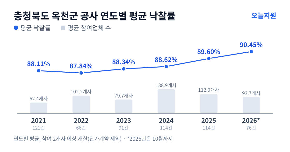 충청북도 옥천군 공사 연도별 평균 낙찰률과 평균 참여업체 수 — 2021년 88.11%·62개사, 2022년 87.84%·102개사, 2023년 88.34%·80개사, 2024년 88.62%·139개사, 2025년 89.60%·113개사, 2026년 90.45%·94개사