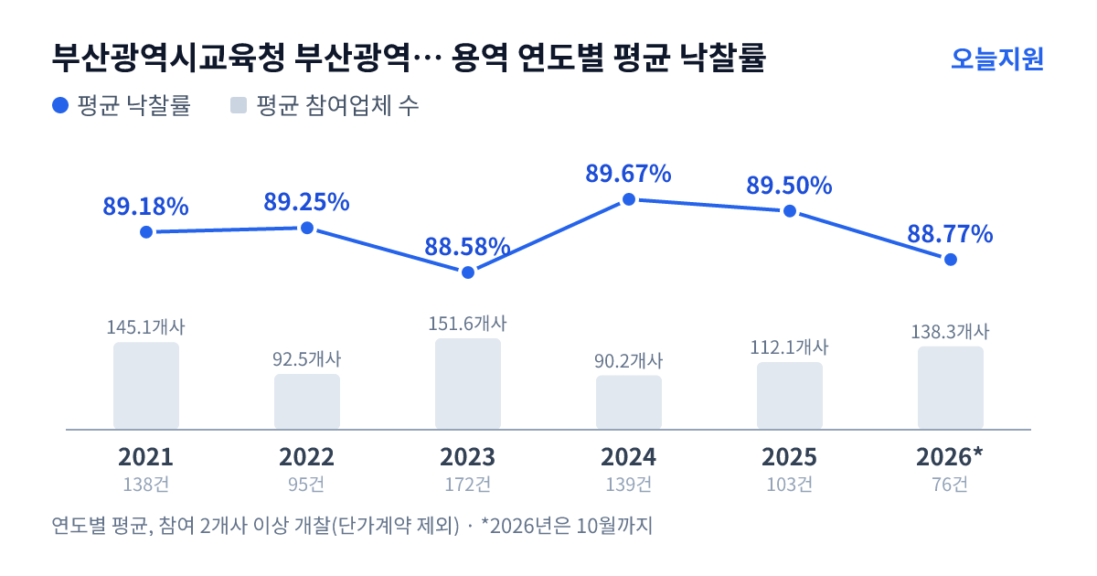 부산광역시교육청 부산광역시북부교육지원청 용역 연도별 평균 낙찰률과 평균 참여업체 수 — 2021년 89.18%·145개사, 2022년 89.25%·93개사, 2023년 88.58%·152개사, 2024년 89.67%·90개사, 2025년 89.50%·112개사, 2026년 88.77%·138개사