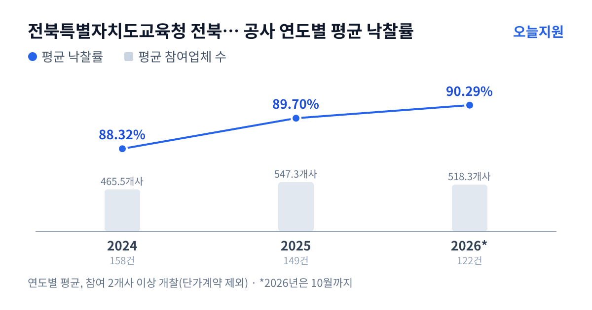 전북특별자치도교육청 전북특별자치도전주교육지원청 공사 연도별 평균 낙찰률과 평균 참여업체 수 — 2024년 88.32%·466개사, 2025년 89.70%·547개사, 2026년 90.29%·518개사