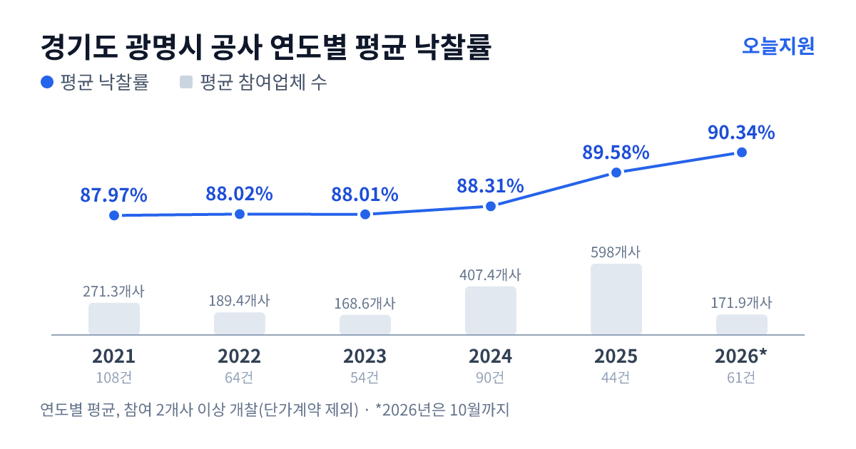 경기도 광명시 공사 연도별 평균 낙찰률과 평균 참여업체 수 — 2021년 87.97%·271개사, 2022년 88.02%·189개사, 2023년 88.01%·169개사, 2024년 88.31%·407개사, 2025년 89.58%·598개사, 2026년 90.34%·172개사