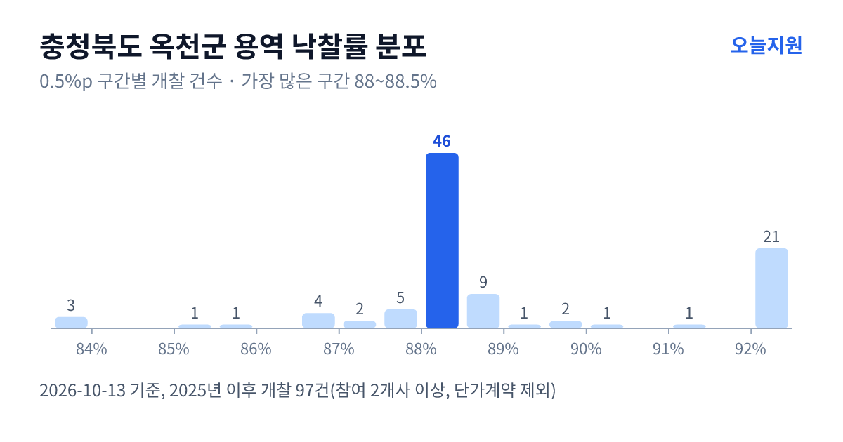 충청북도 옥천군 용역 낙찰률 분포 — 2025년 이후 개찰 97건, 가장 많이 몰린 구간 88~88.5%(46건)