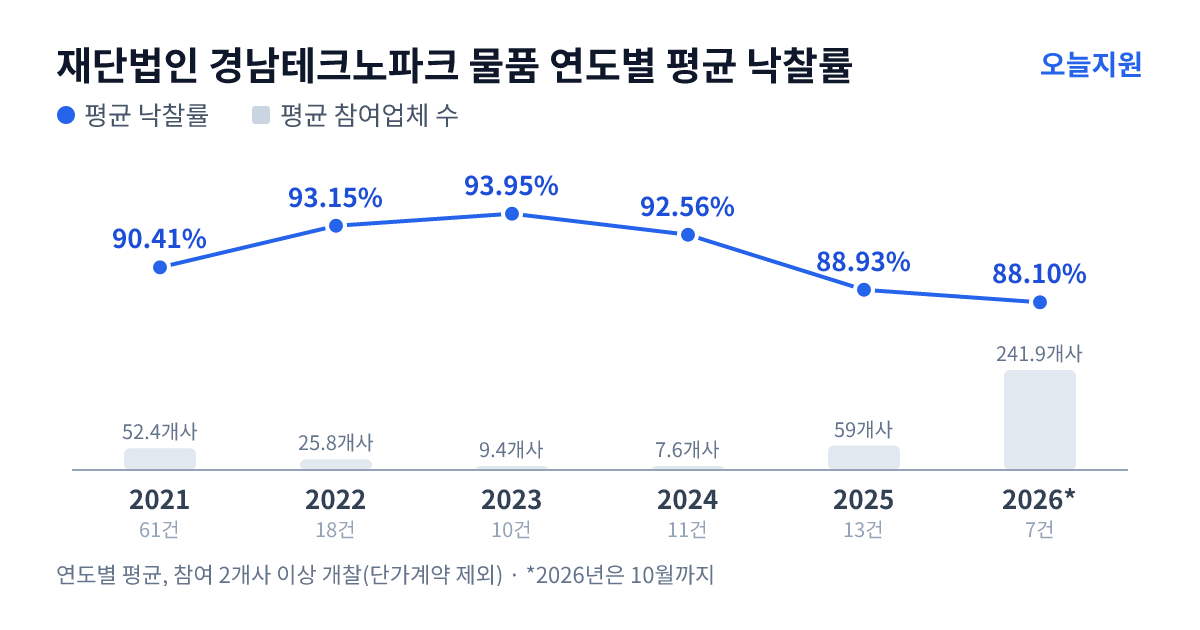 재단법인 경남테크노파크 물품 연도별 평균 낙찰률과 평균 참여업체 수 — 2021년 90.41%·52개사, 2022년 93.15%·26개사, 2023년 93.95%·9개사, 2024년 92.56%·8개사, 2025년 88.93%·59개사, 2026년 88.10%·242개사