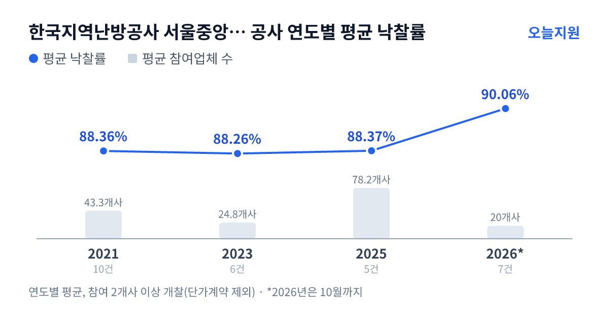 한국지역난방공사 서울중앙지사 공사 연도별 평균 낙찰률과 평균 참여업체 수 — 2021년 88.36%·43개사, 2023년 88.26%·25개사, 2025년 88.37%·78개사, 2026년 90.06%·20개사