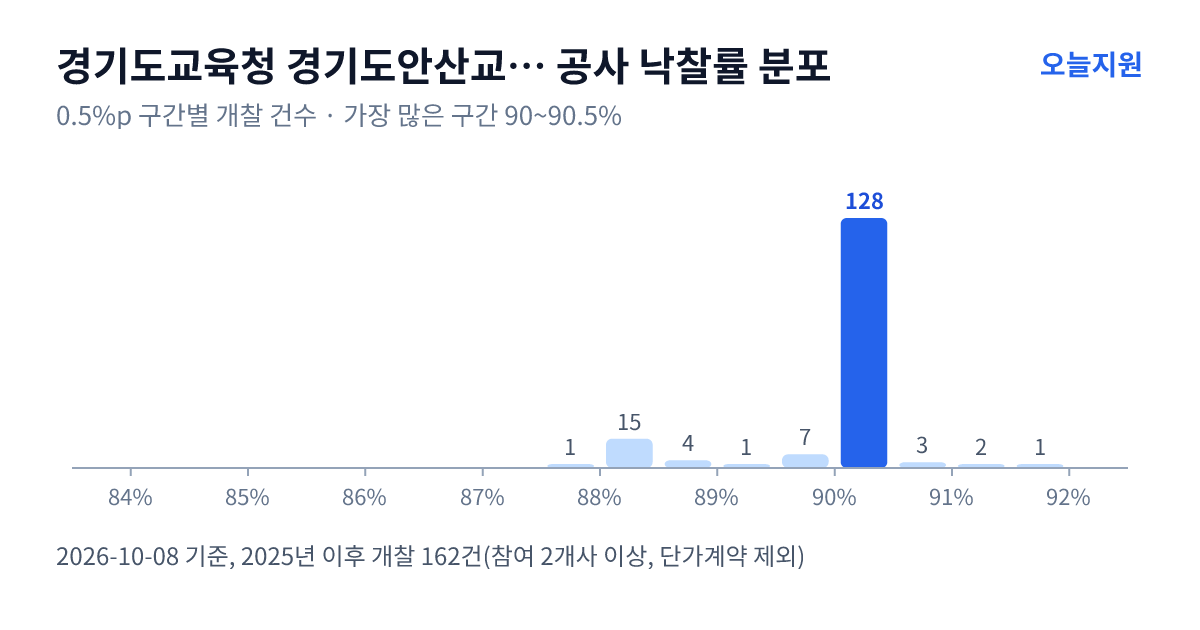 경기도교육청 경기도안산교육지원청 공사 낙찰률 분포 — 2025년 이후 개찰 162건, 가장 많이 몰린 구간 90~90.5%(128건)