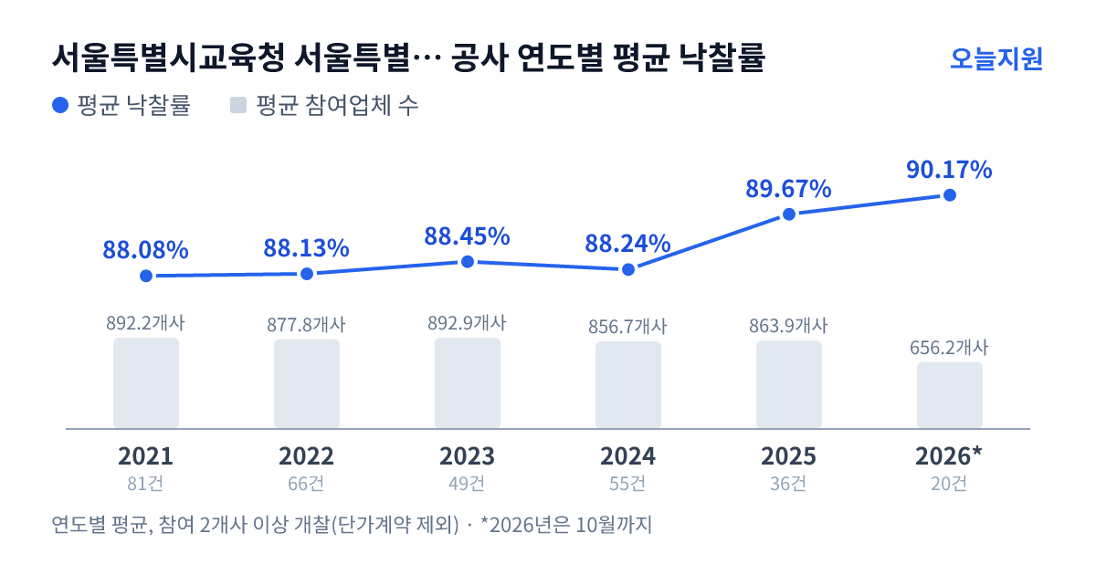 서울특별시교육청 서울특별시동부교육지원청 공사 연도별 평균 낙찰률과 평균 참여업체 수 — 2021년 88.08%·892개사, 2022년 88.13%·878개사, 2023년 88.45%·893개사, 2024년 88.24%·857개사, 2025년 89.67%·864개사, 2026년 90.17%·656개사