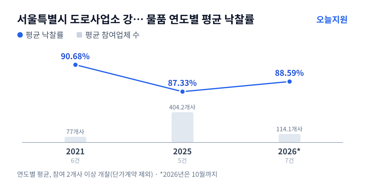 서울특별시 도로사업소 강서도로사업소 물품 연도별 평균 낙찰률과 평균 참여업체 수 — 2021년 90.68%·77개사, 2025년 87.33%·404개사, 2026년 88.59%·114개사