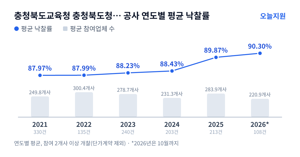 충청북도교육청 충청북도청주교육지원청 공사 연도별 평균 낙찰률과 평균 참여업체 수 — 2021년 87.97%·250개사, 2022년 87.99%·300개사, 2023년 88.23%·279개사, 2024년 88.43%·231개사, 2025년 89.87%·284개사, 2026년 90.30%·221개사