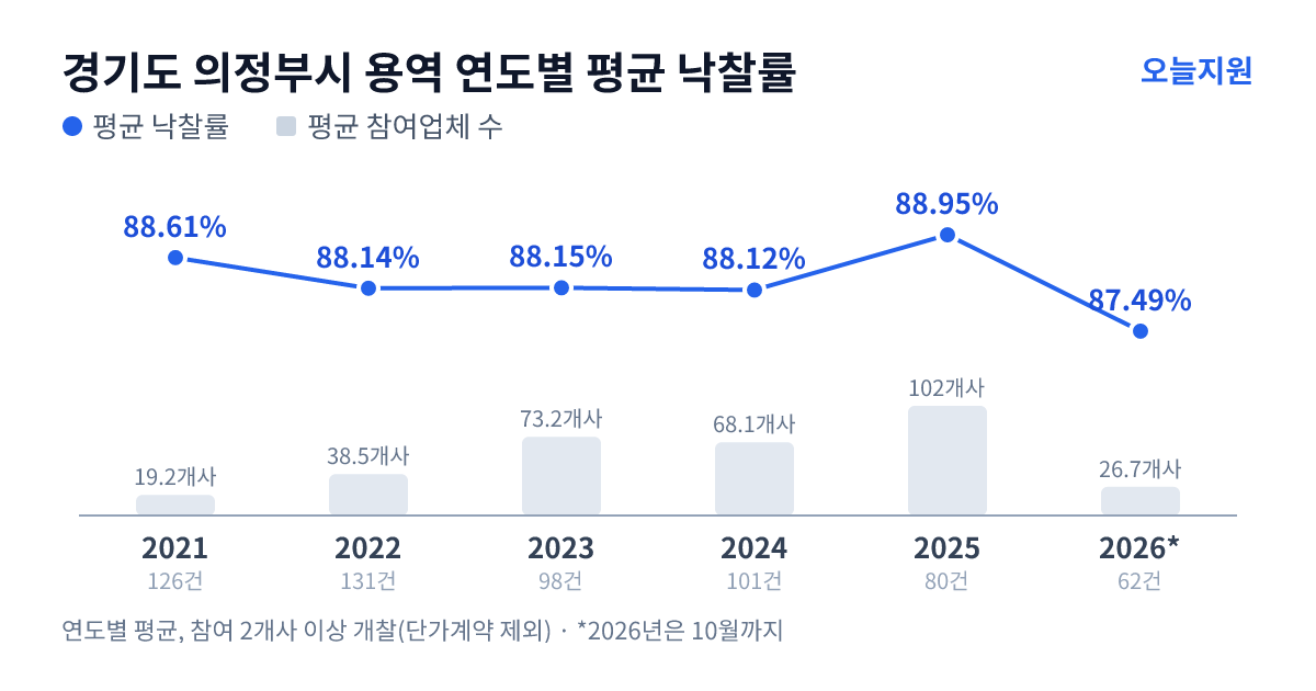 경기도 의정부시 용역 연도별 평균 낙찰률과 평균 참여업체 수 — 2021년 88.61%·19개사, 2022년 88.14%·39개사, 2023년 88.15%·73개사, 2024년 88.12%·68개사, 2025년 88.95%·102개사, 2026년 87.49%·27개사