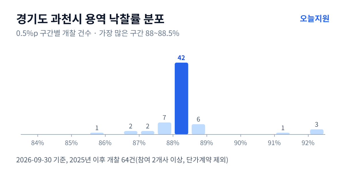 경기도 과천시 용역 낙찰률 분포 — 2025년 이후 개찰 64건, 가장 많이 몰린 구간 88~88.5%(42건)