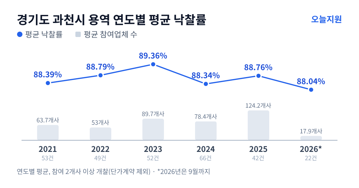 경기도 과천시 용역 연도별 평균 낙찰률과 평균 참여업체 수 — 2021년 88.39%·64개사, 2022년 88.79%·53개사, 2023년 89.36%·90개사, 2024년 88.34%·78개사, 2025년 88.76%·124개사, 2026년 88.04%·18개사