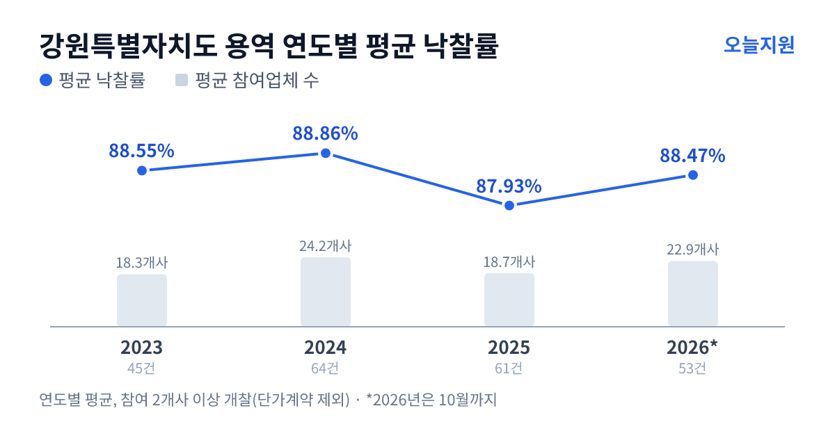 강원특별자치도 용역 연도별 평균 낙찰률과 평균 참여업체 수 — 2023년 88.55%·18개사, 2024년 88.86%·24개사, 2025년 87.93%·19개사, 2026년 88.47%·23개사