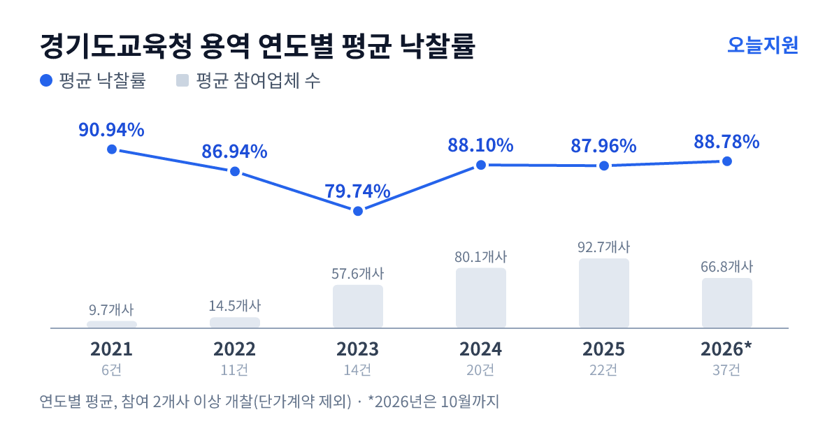 경기도교육청 용역 연도별 평균 낙찰률과 평균 참여업체 수 — 2021년 90.94%·10개사, 2022년 86.94%·15개사, 2023년 79.74%·58개사, 2024년 88.10%·80개사, 2025년 87.96%·93개사, 2026년 88.78%·67개사