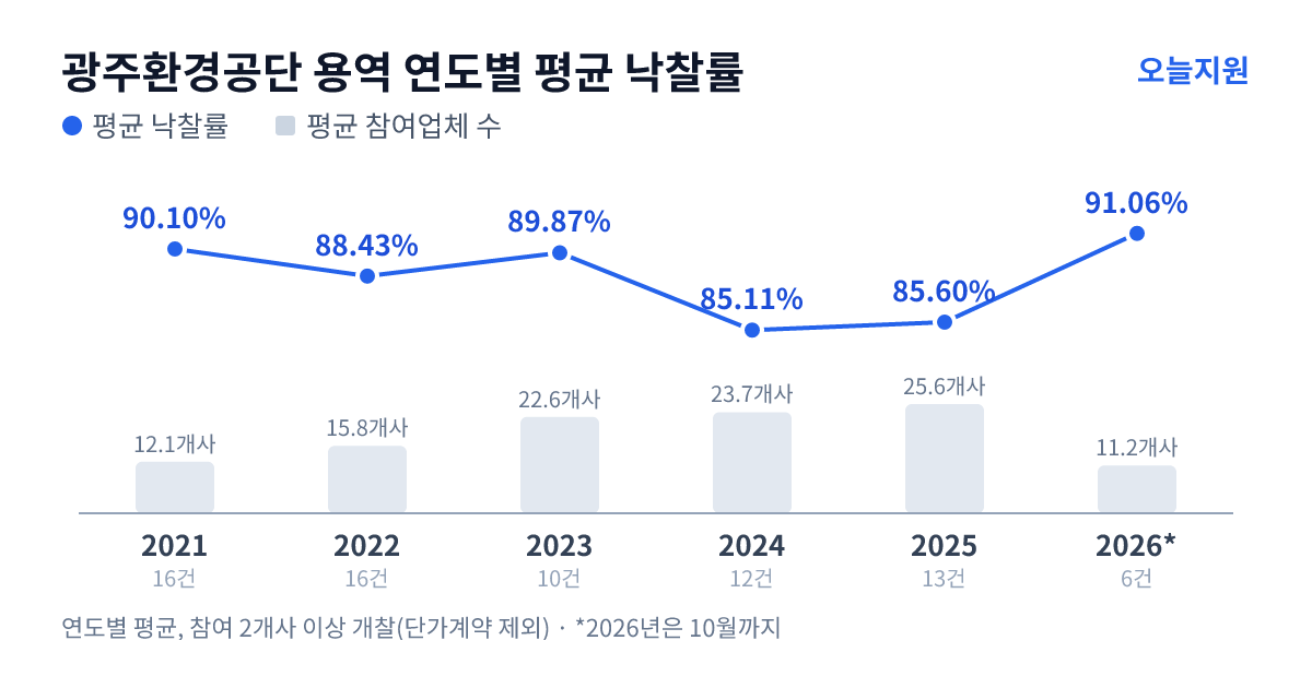 광주환경공단 용역 연도별 평균 낙찰률과 평균 참여업체 수 — 2021년 90.10%·12개사, 2022년 88.43%·16개사, 2023년 89.87%·23개사, 2024년 85.11%·24개사, 2025년 85.60%·26개사, 2026년 91.06%·11개사