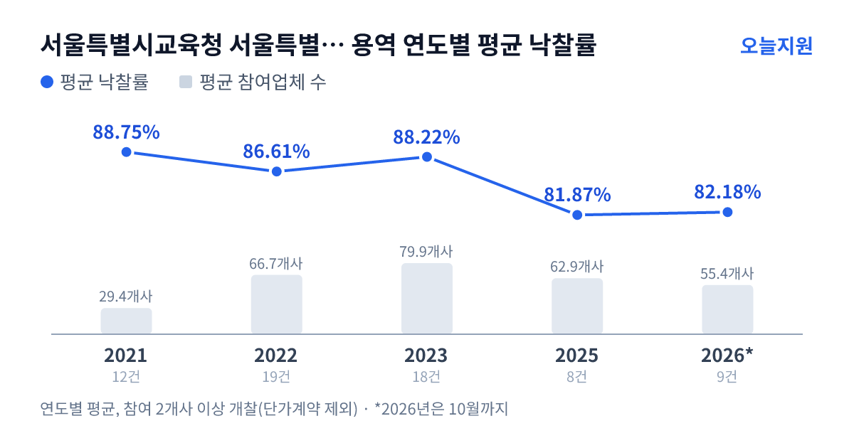서울특별시교육청 서울특별시동부교육지원청 용역 연도별 평균 낙찰률과 평균 참여업체 수 — 2021년 88.75%·29개사, 2022년 86.61%·67개사, 2023년 88.22%·80개사, 2025년 81.87%·63개사, 2026년 82.18%·55개사