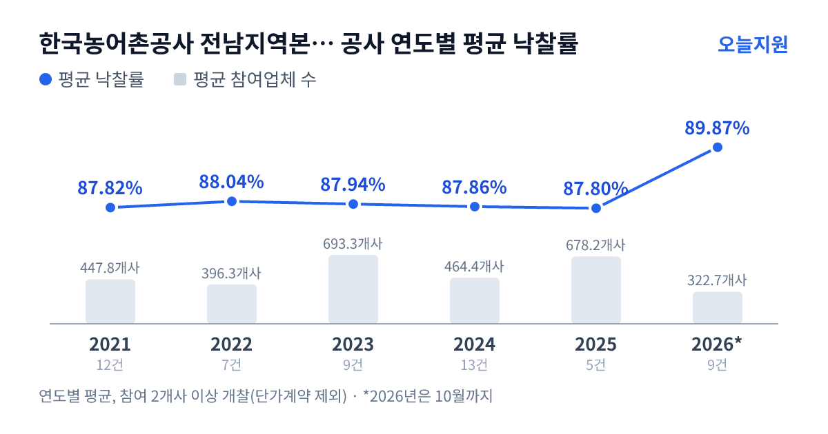 한국농어촌공사 전남지역본부 보성지사 공사 연도별 평균 낙찰률과 평균 참여업체 수 — 2021년 87.82%·448개사, 2022년 88.04%·396개사, 2023년 87.94%·693개사, 2024년 87.86%·464개사, 2025년 87.80%·678개사, 2026년 89.87%·323개사